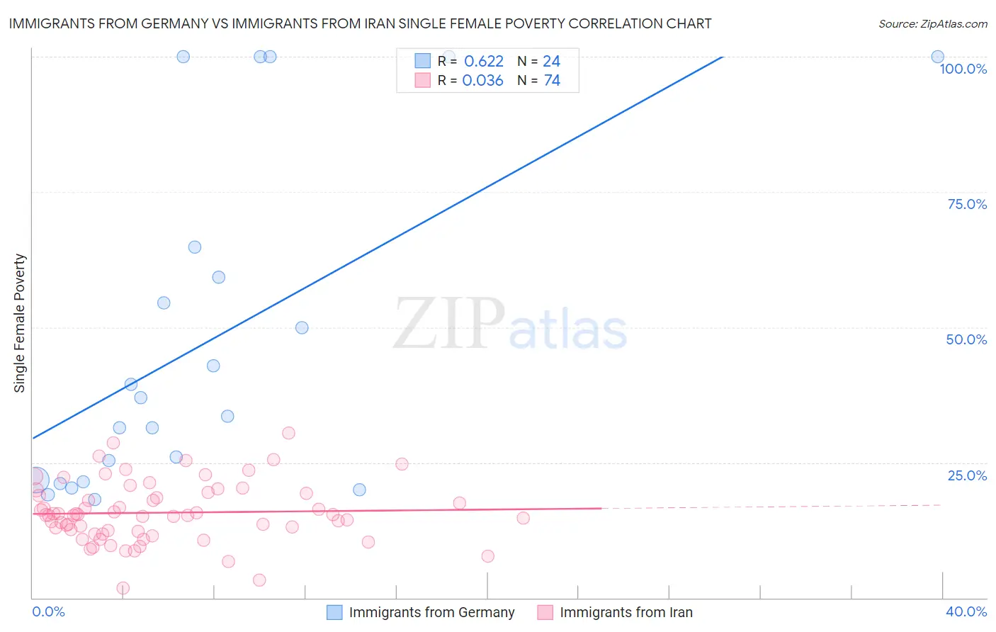 Immigrants from Germany vs Immigrants from Iran Single Female Poverty