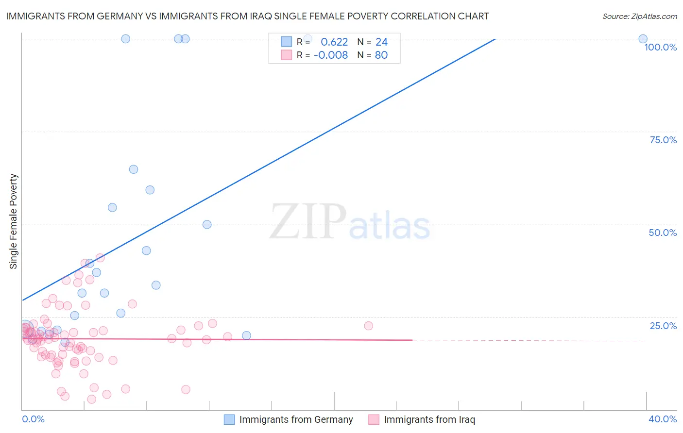 Immigrants from Germany vs Immigrants from Iraq Single Female Poverty