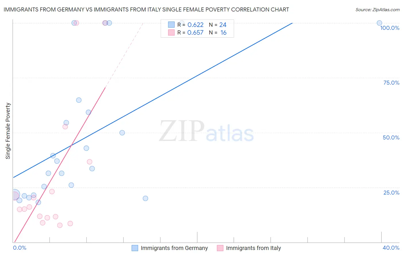 Immigrants from Germany vs Immigrants from Italy Single Female Poverty