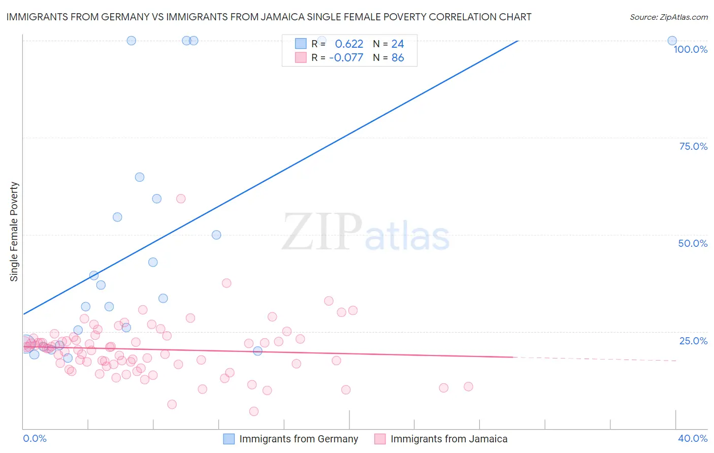 Immigrants from Germany vs Immigrants from Jamaica Single Female Poverty