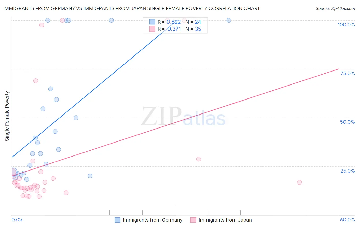 Immigrants from Germany vs Immigrants from Japan Single Female Poverty