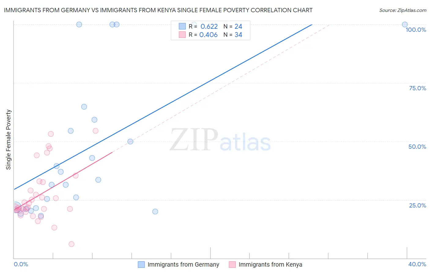 Immigrants from Germany vs Immigrants from Kenya Single Female Poverty