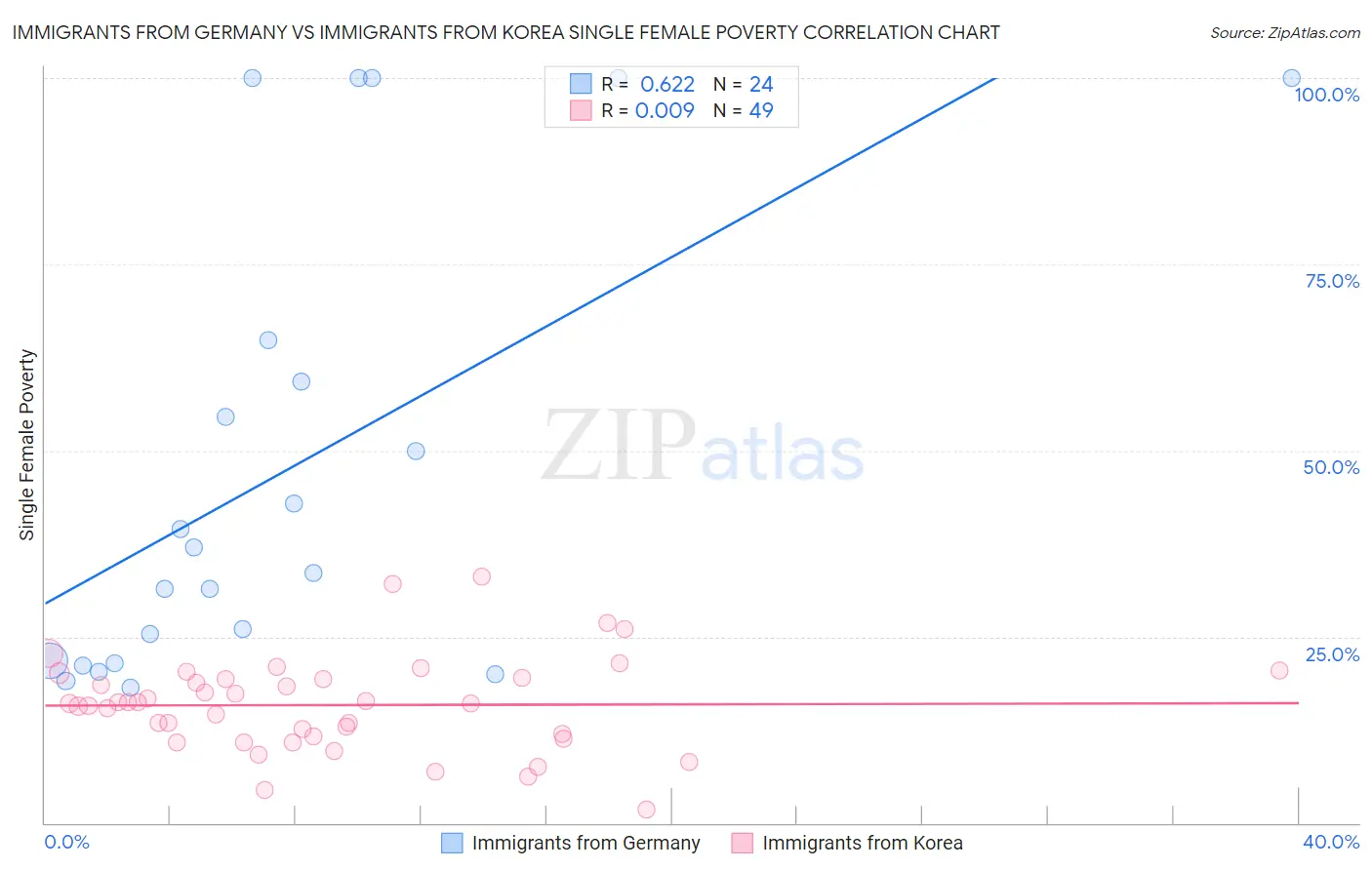 Immigrants from Germany vs Immigrants from Korea Single Female Poverty