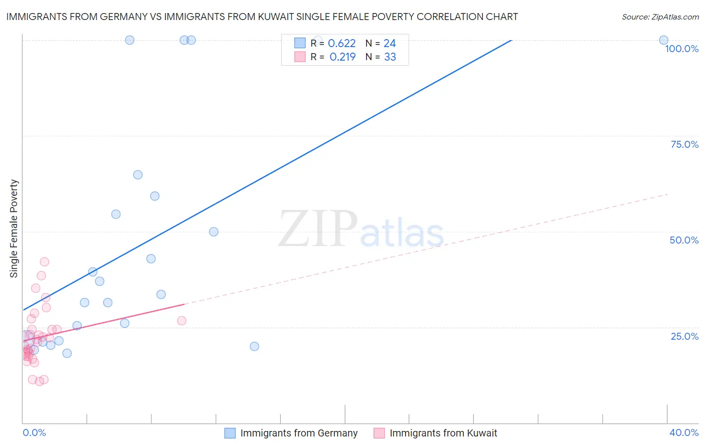 Immigrants from Germany vs Immigrants from Kuwait Single Female Poverty