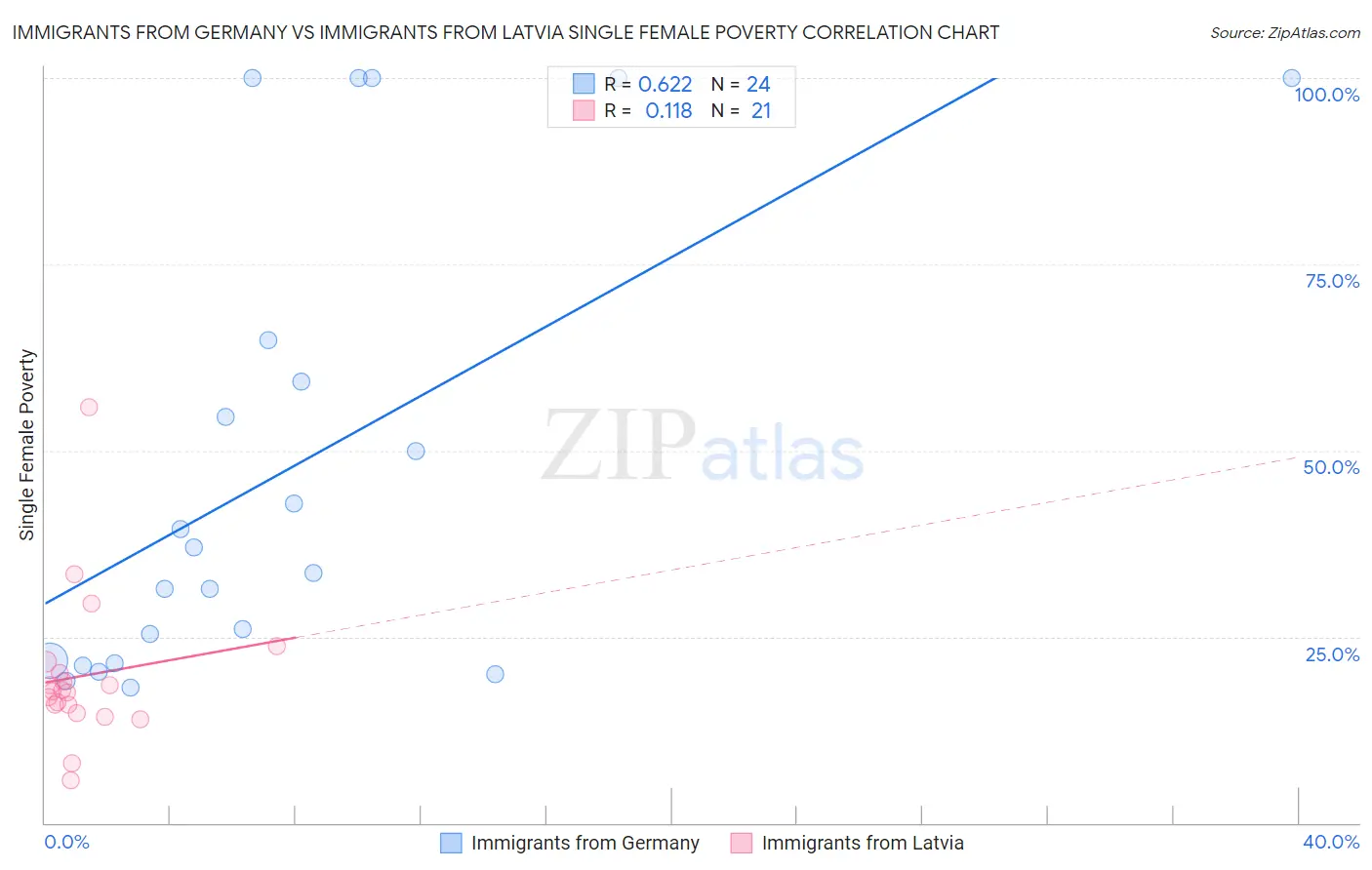 Immigrants from Germany vs Immigrants from Latvia Single Female Poverty