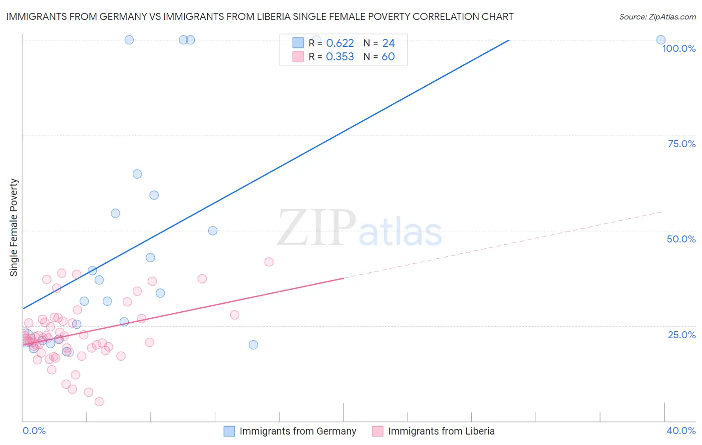 Immigrants from Germany vs Immigrants from Liberia Single Female Poverty