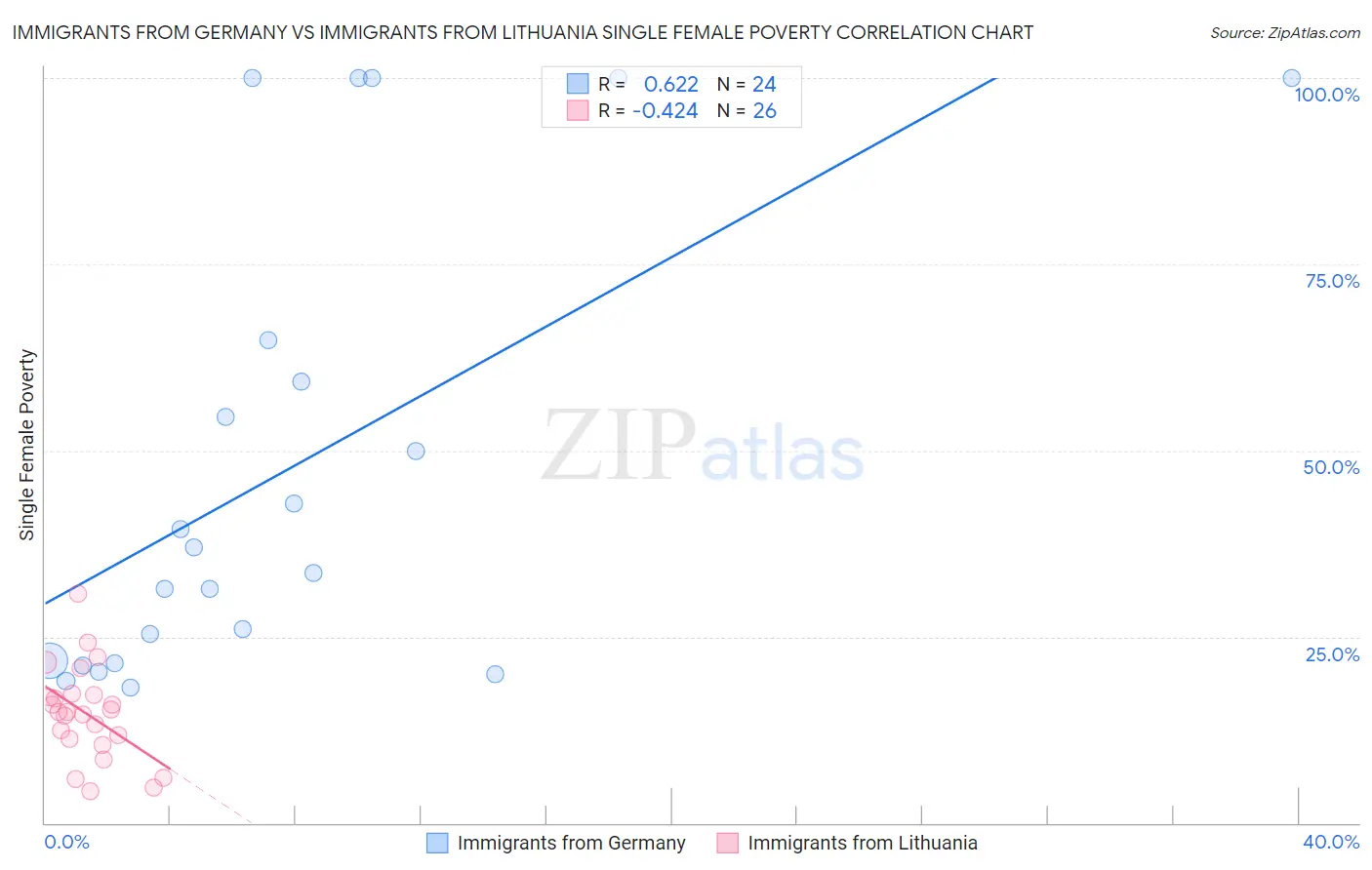 Immigrants from Germany vs Immigrants from Lithuania Single Female Poverty