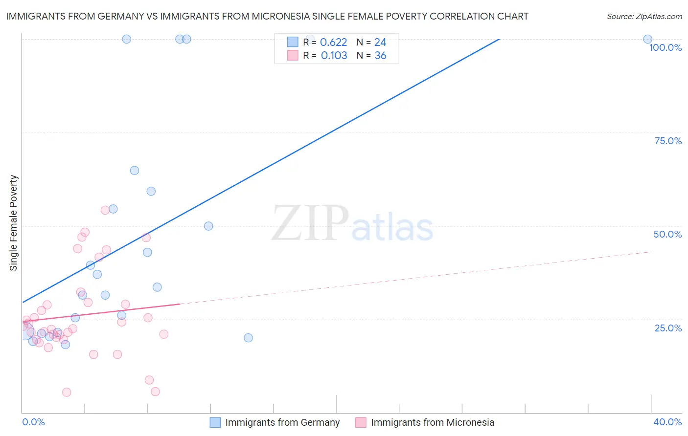 Immigrants from Germany vs Immigrants from Micronesia Single Female Poverty