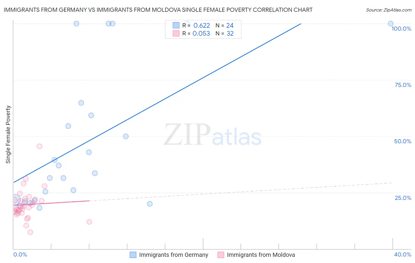 Immigrants from Germany vs Immigrants from Moldova Single Female Poverty