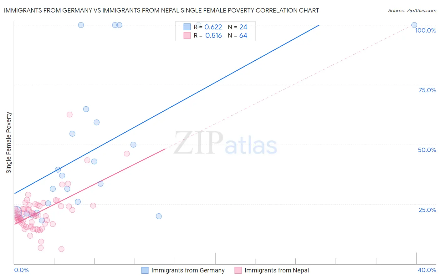 Immigrants from Germany vs Immigrants from Nepal Single Female Poverty