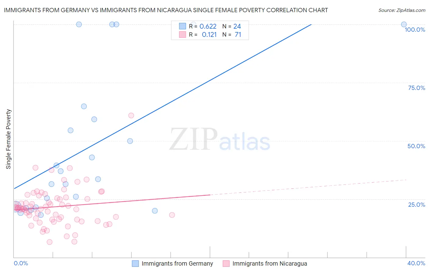 Immigrants from Germany vs Immigrants from Nicaragua Single Female Poverty