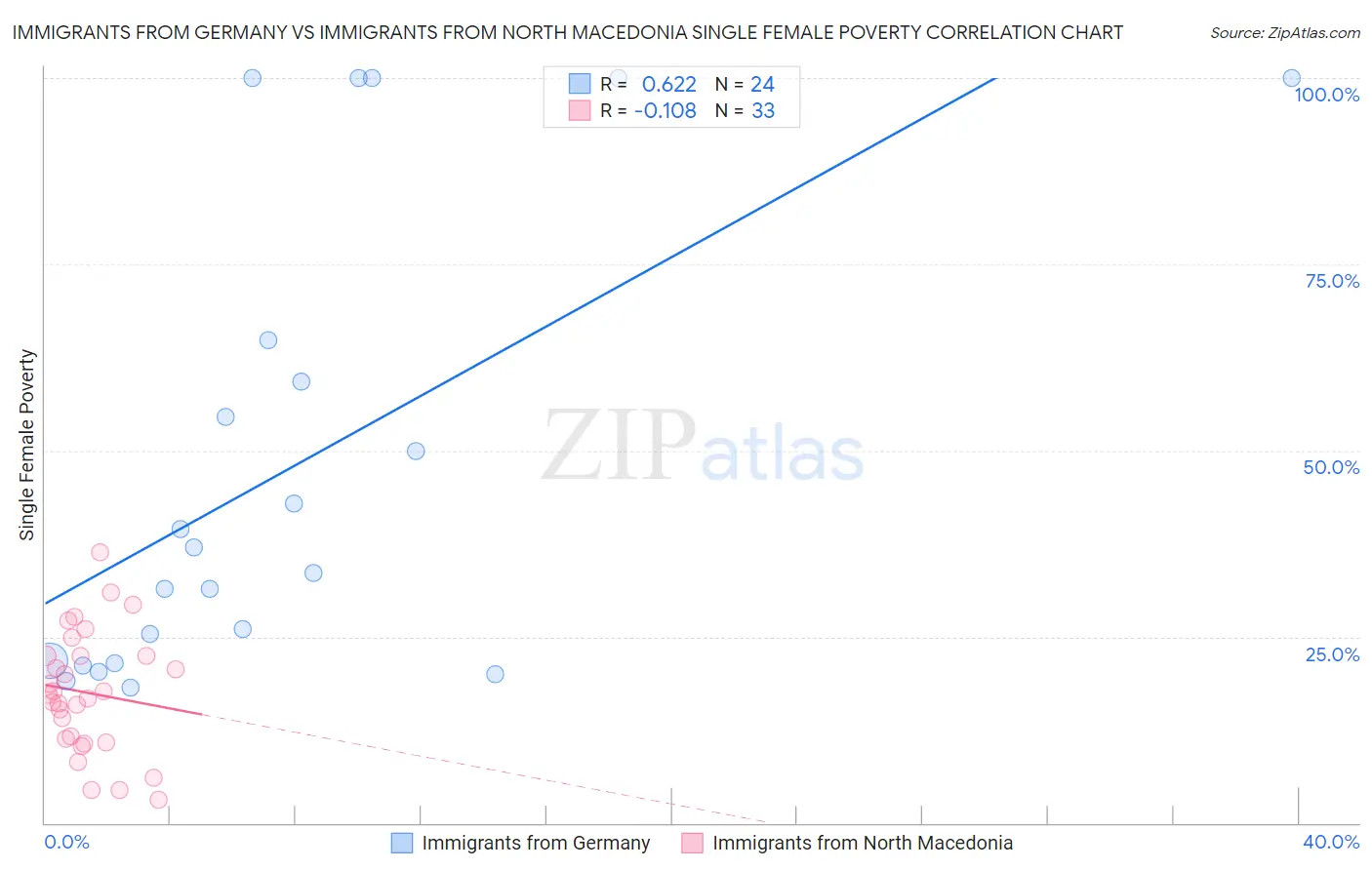 Immigrants from Germany vs Immigrants from North Macedonia Single Female Poverty