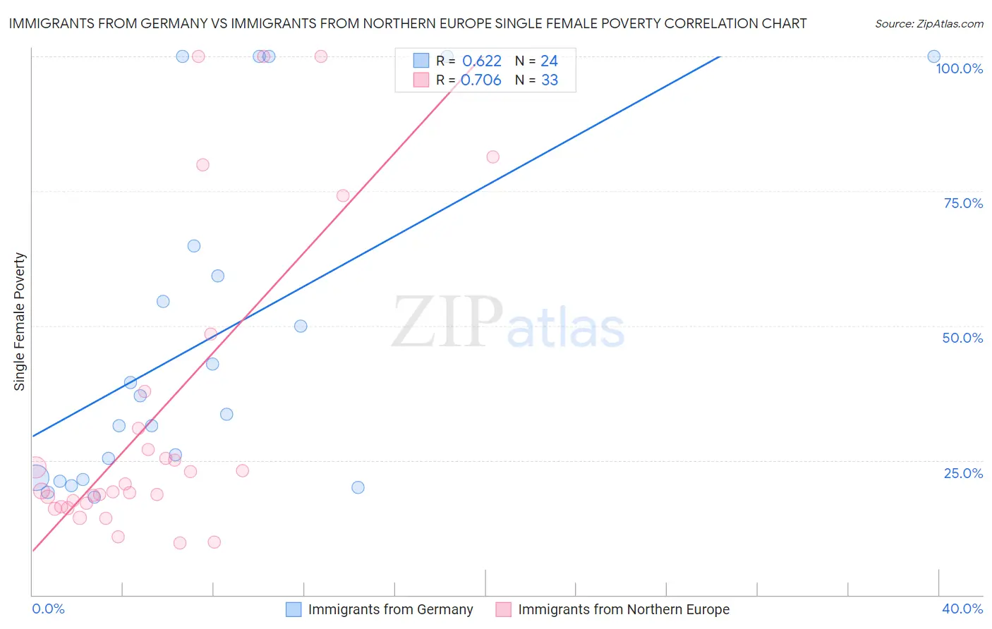 Immigrants from Germany vs Immigrants from Northern Europe Single Female Poverty