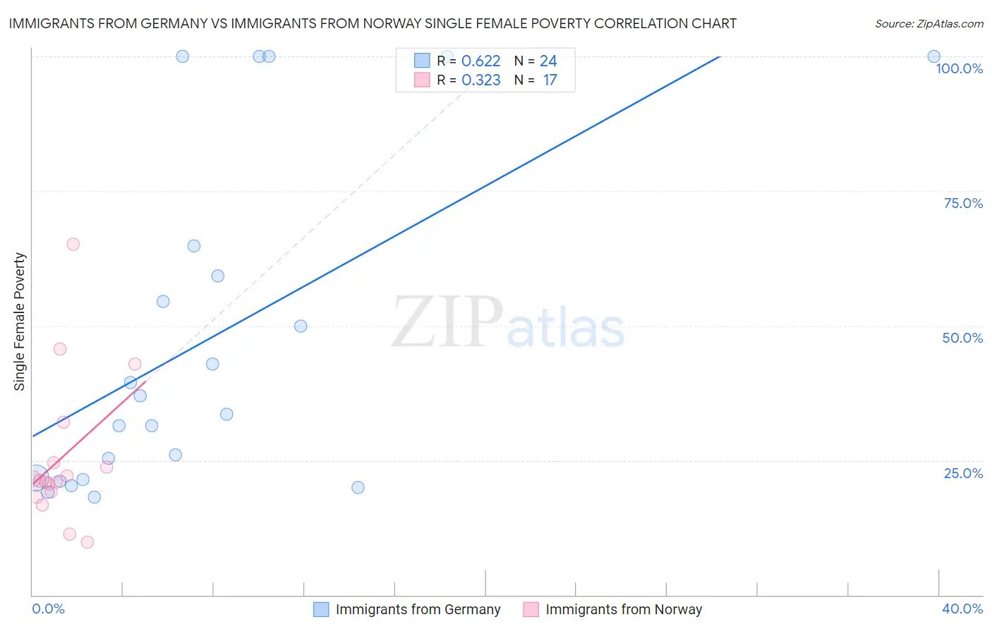 Immigrants from Germany vs Immigrants from Norway Single Female Poverty