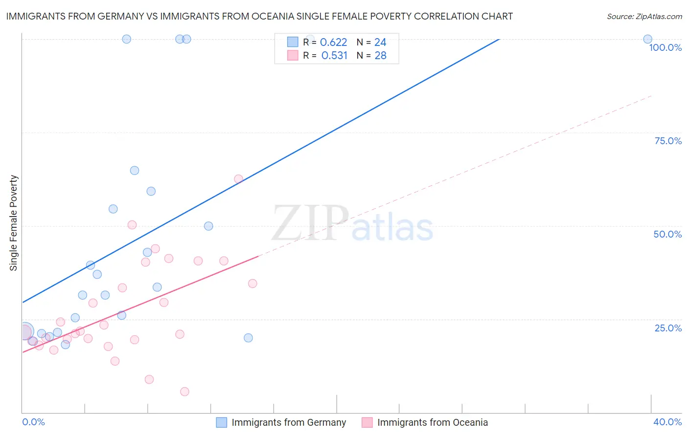 Immigrants from Germany vs Immigrants from Oceania Single Female Poverty