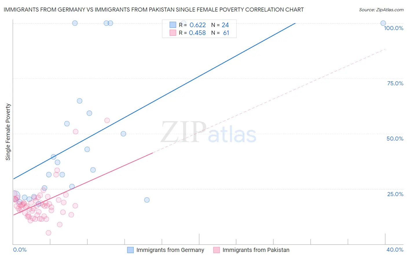 Immigrants from Germany vs Immigrants from Pakistan Single Female Poverty