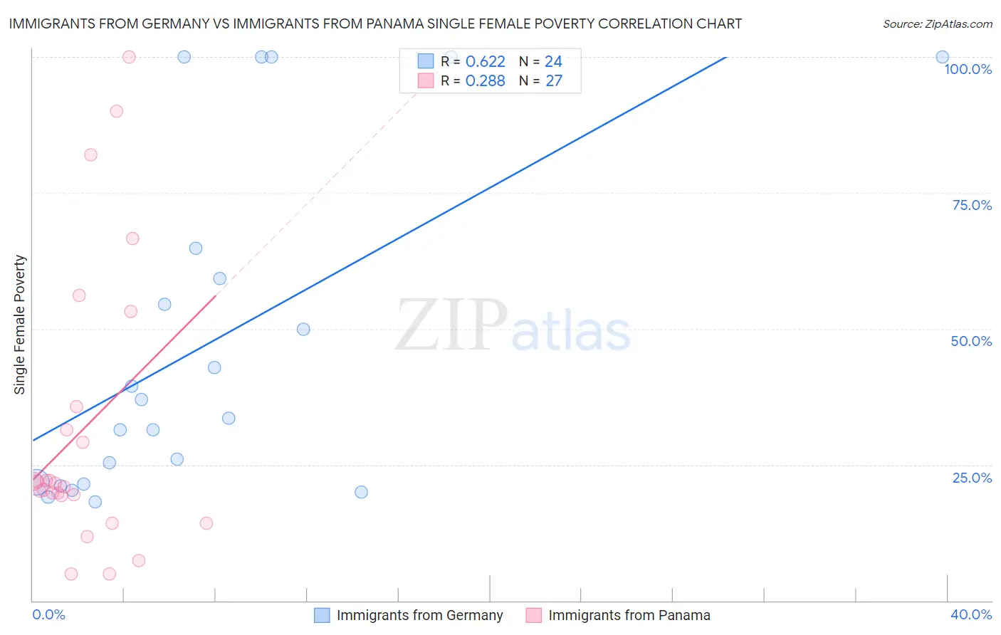 Immigrants from Germany vs Immigrants from Panama Single Female Poverty