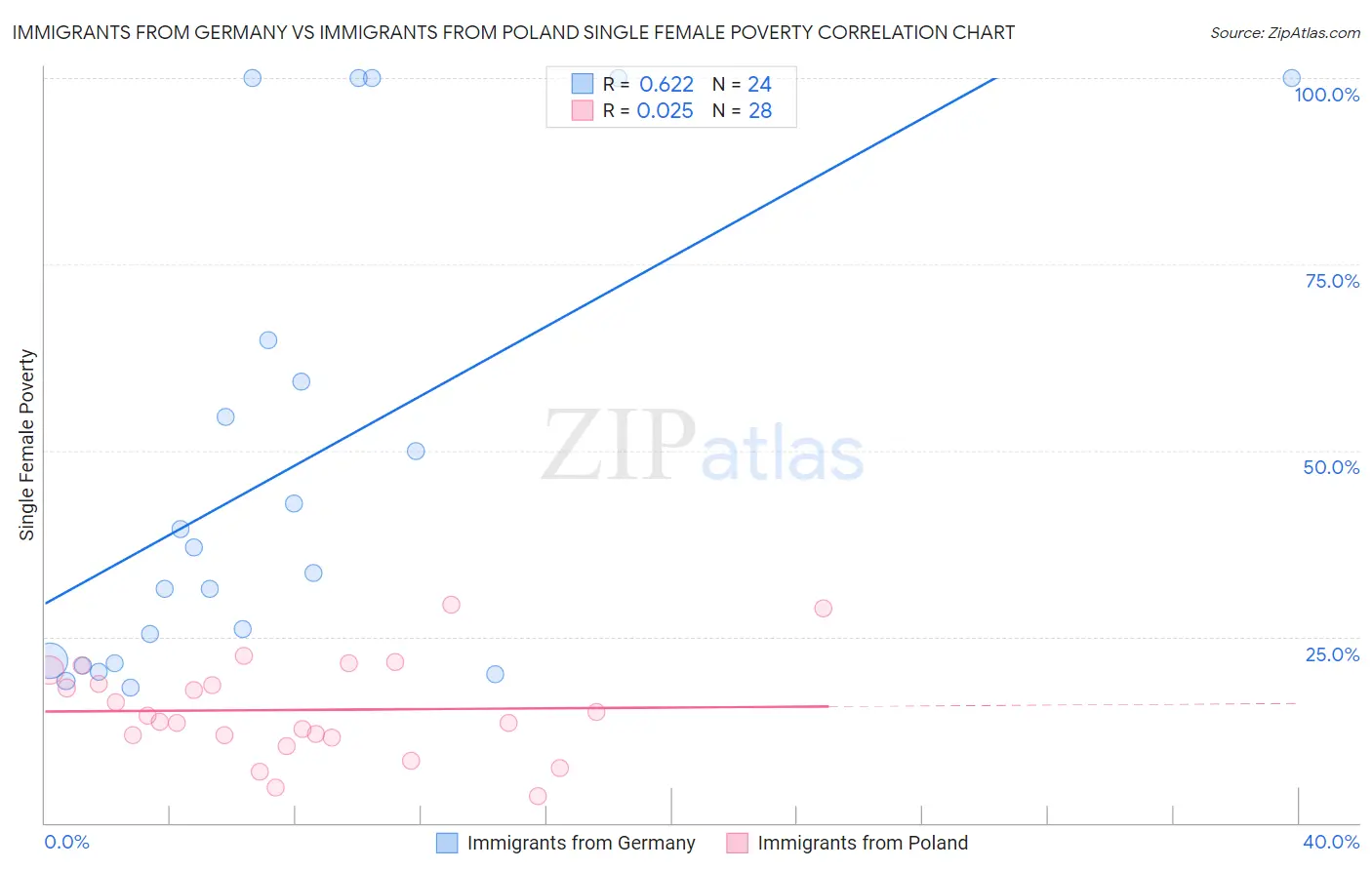 Immigrants from Germany vs Immigrants from Poland Single Female Poverty