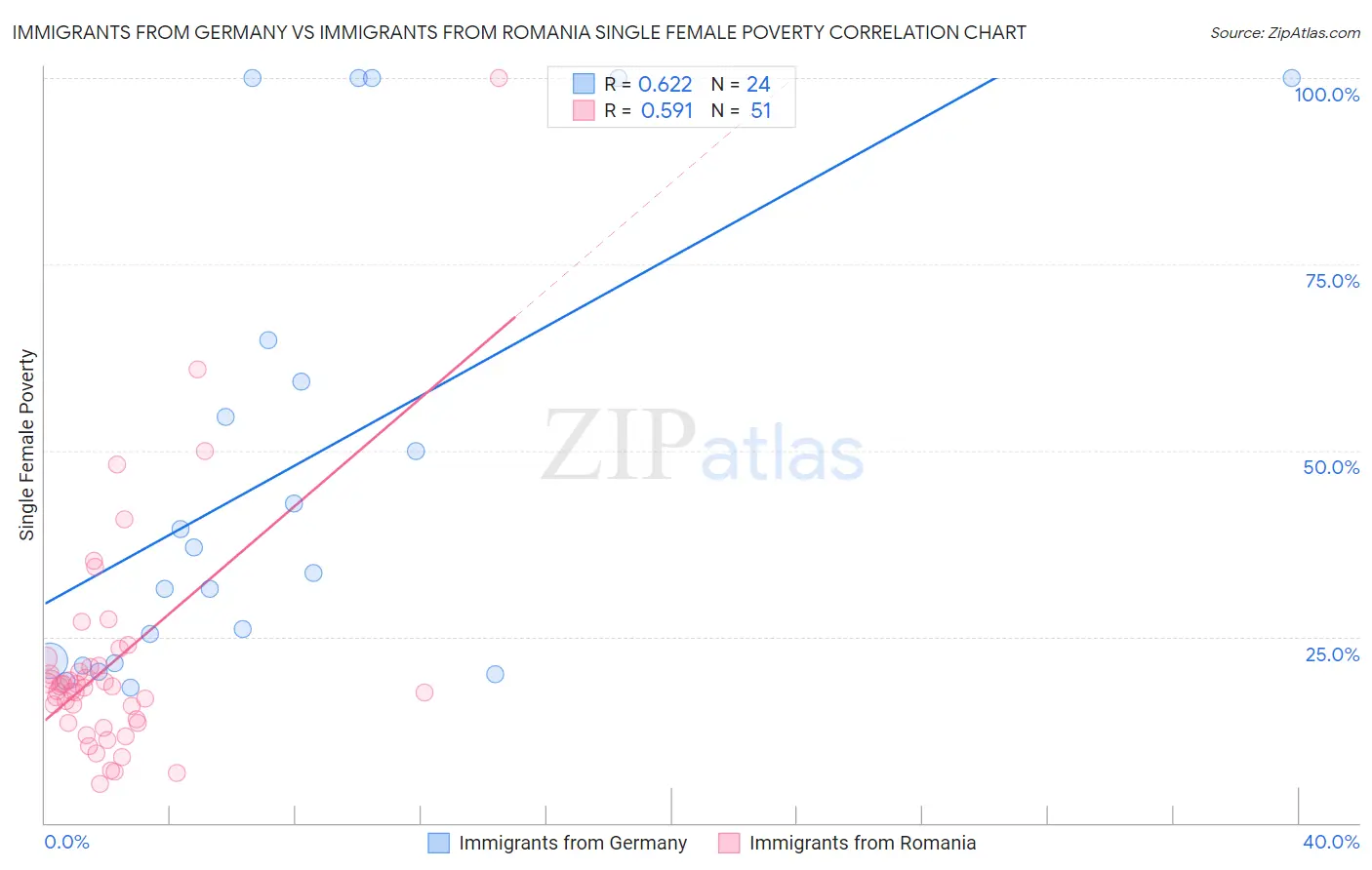 Immigrants from Germany vs Immigrants from Romania Single Female Poverty