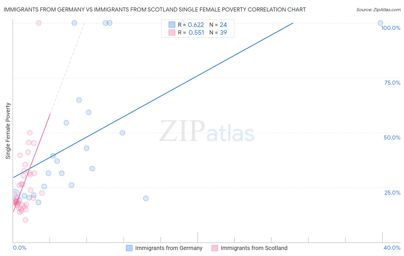Immigrants from Germany vs Immigrants from Scotland Single Female Poverty