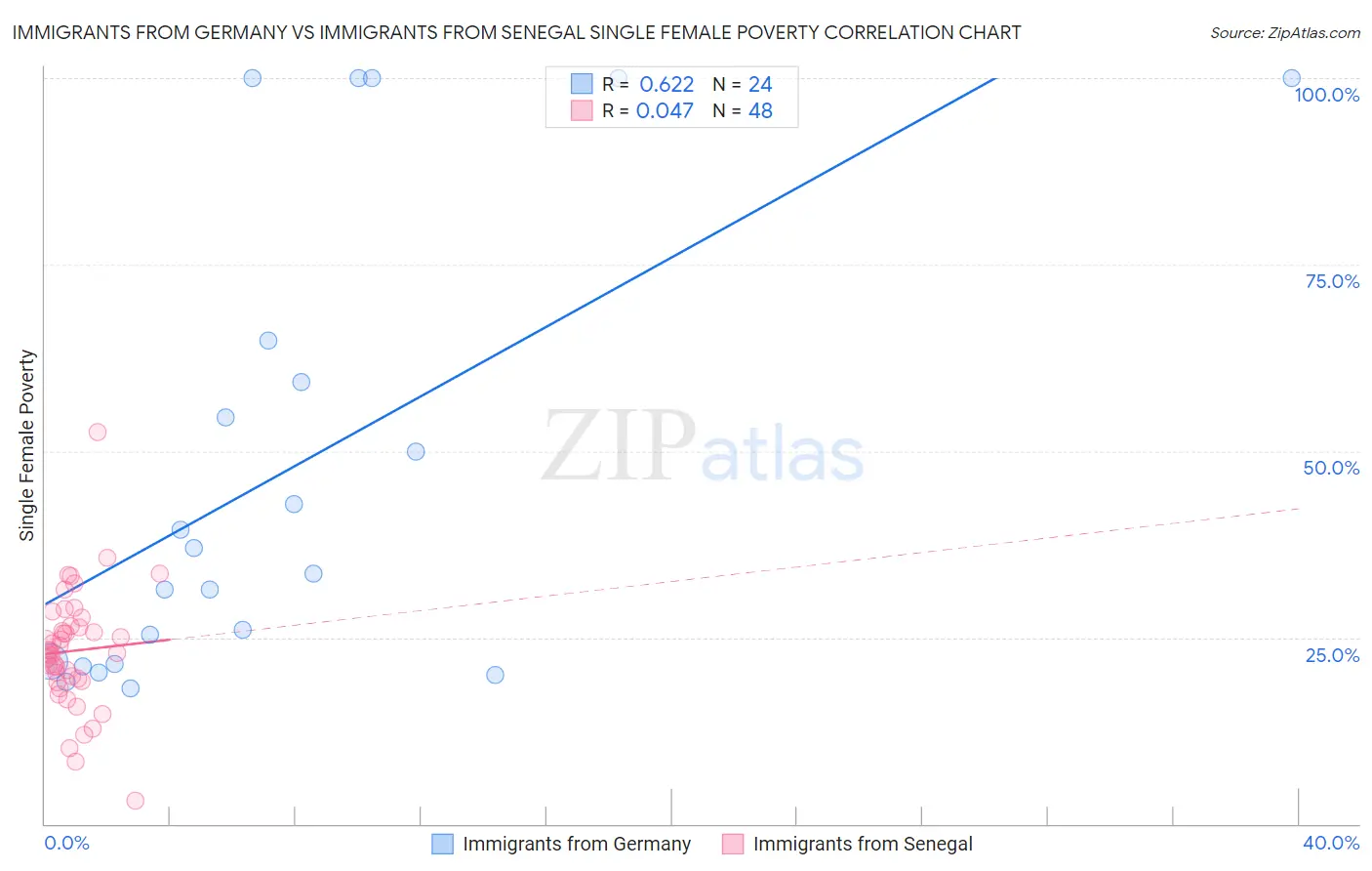 Immigrants from Germany vs Immigrants from Senegal Single Female Poverty