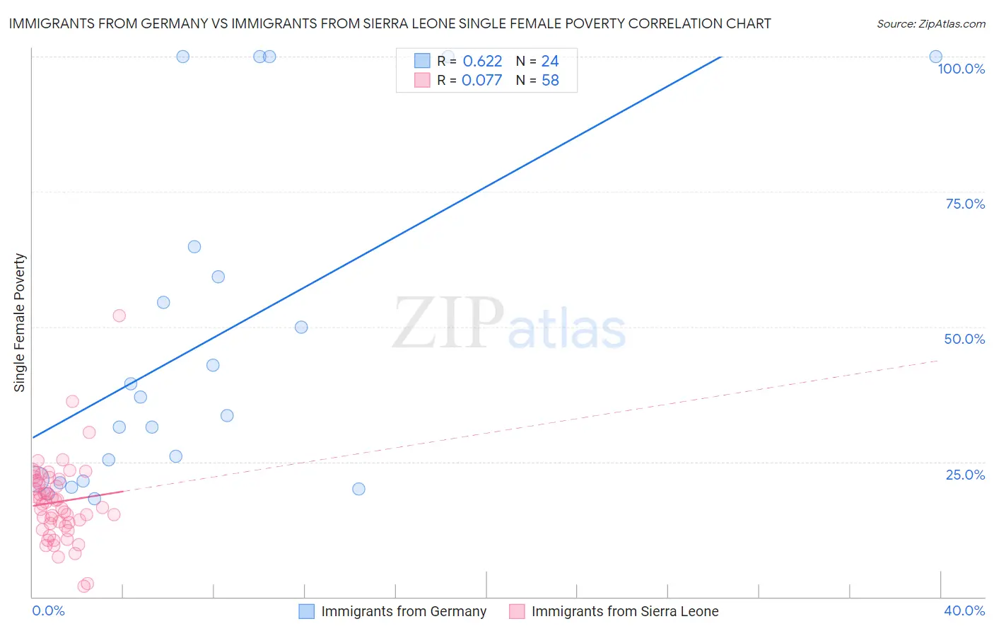 Immigrants from Germany vs Immigrants from Sierra Leone Single Female Poverty