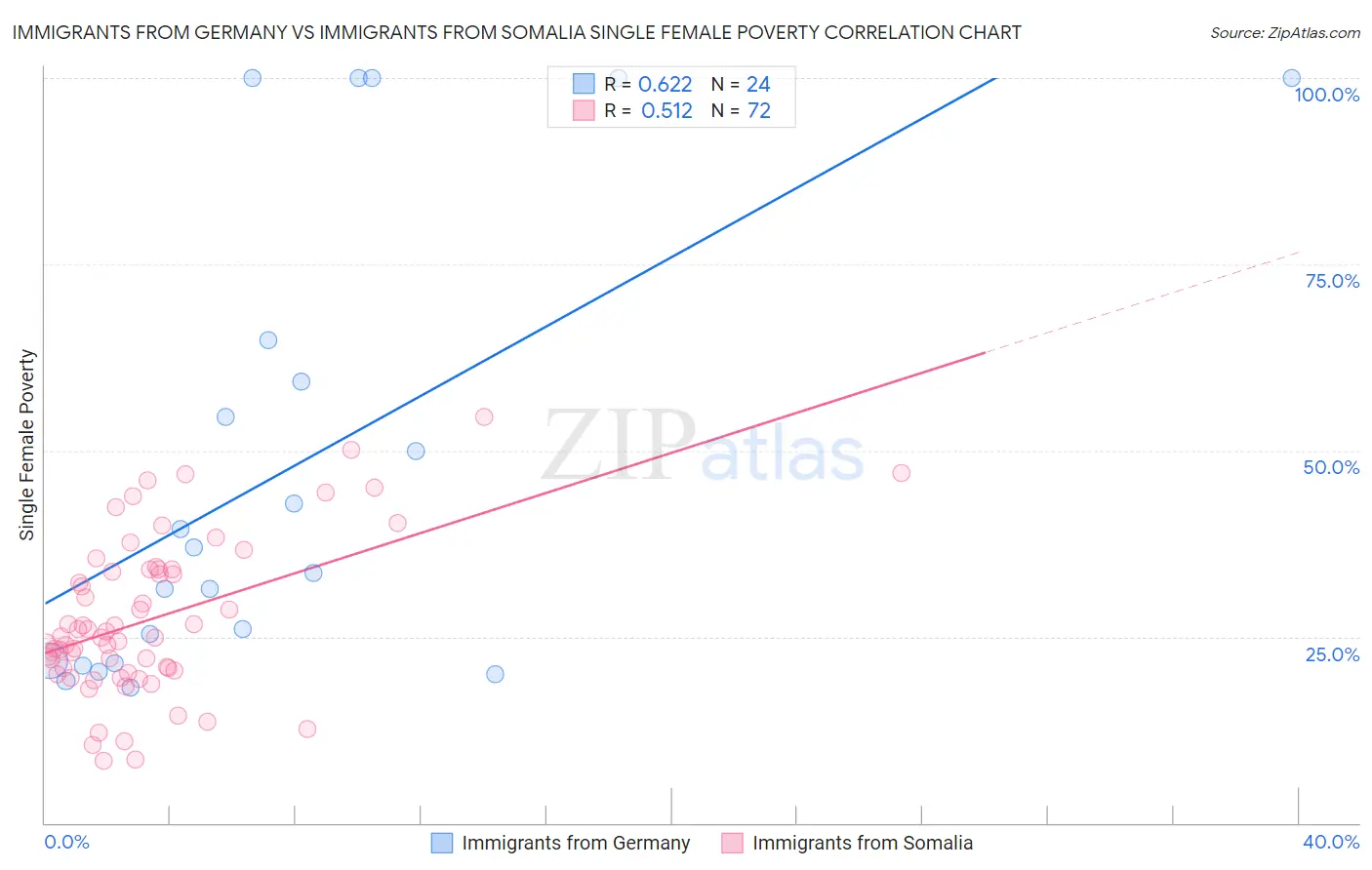 Immigrants from Germany vs Immigrants from Somalia Single Female Poverty