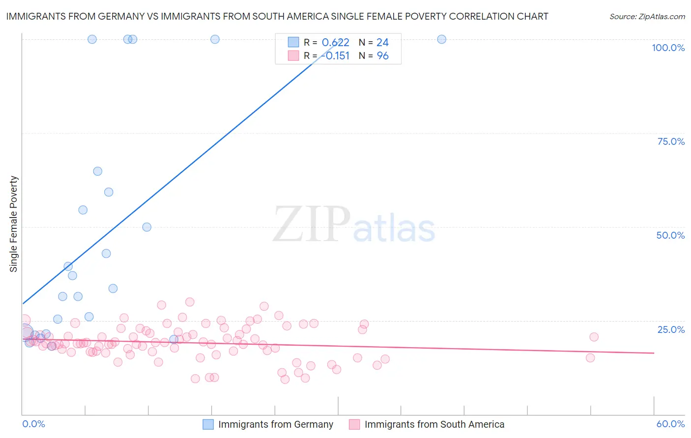 Immigrants from Germany vs Immigrants from South America Single Female Poverty