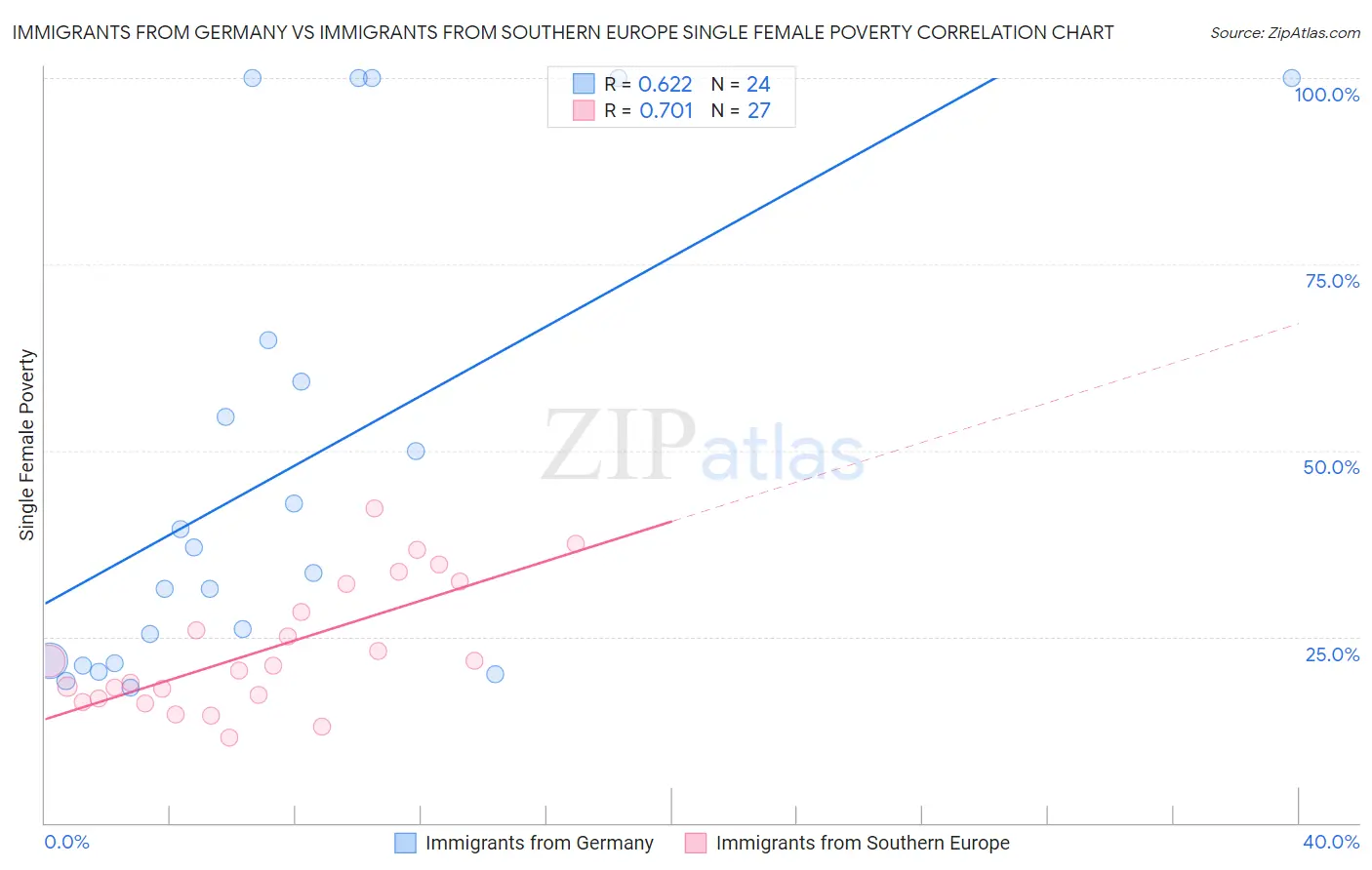 Immigrants from Germany vs Immigrants from Southern Europe Single Female Poverty