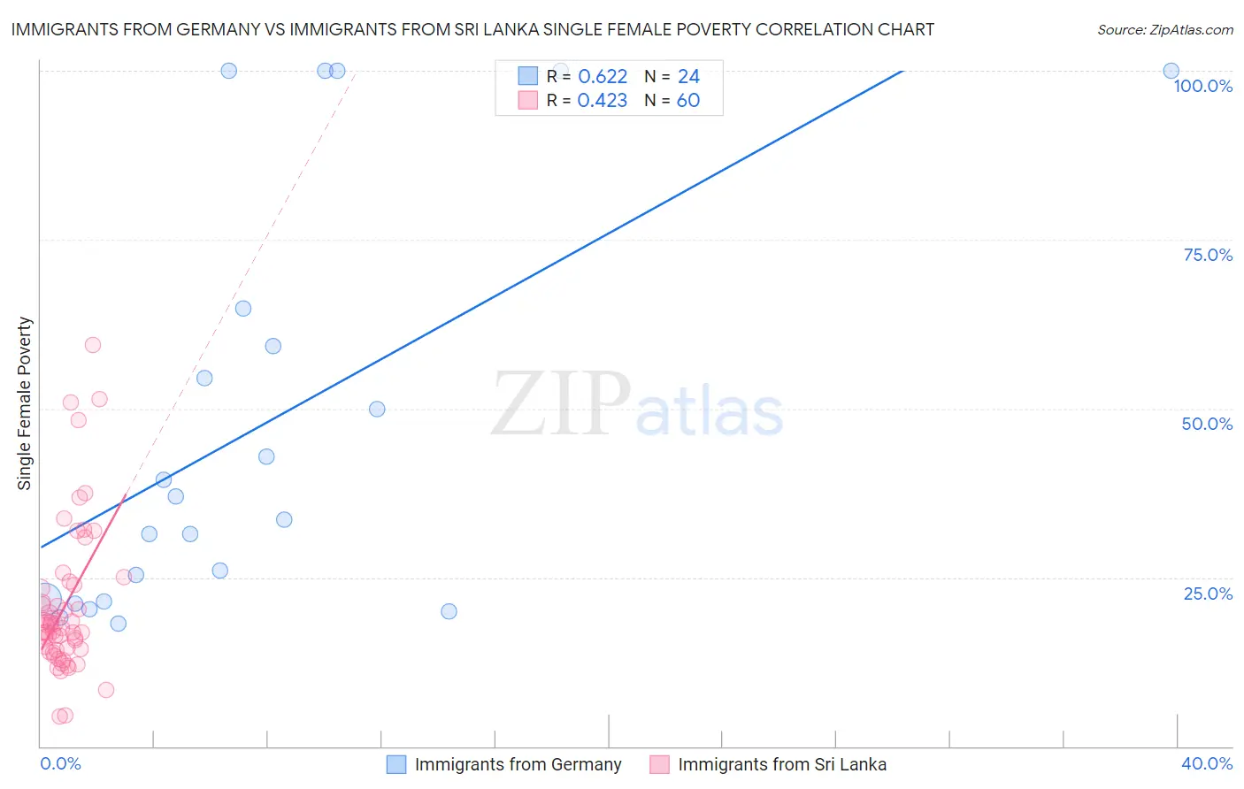 Immigrants from Germany vs Immigrants from Sri Lanka Single Female Poverty