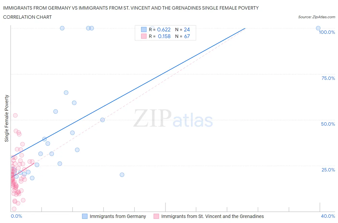 Immigrants from Germany vs Immigrants from St. Vincent and the Grenadines Single Female Poverty