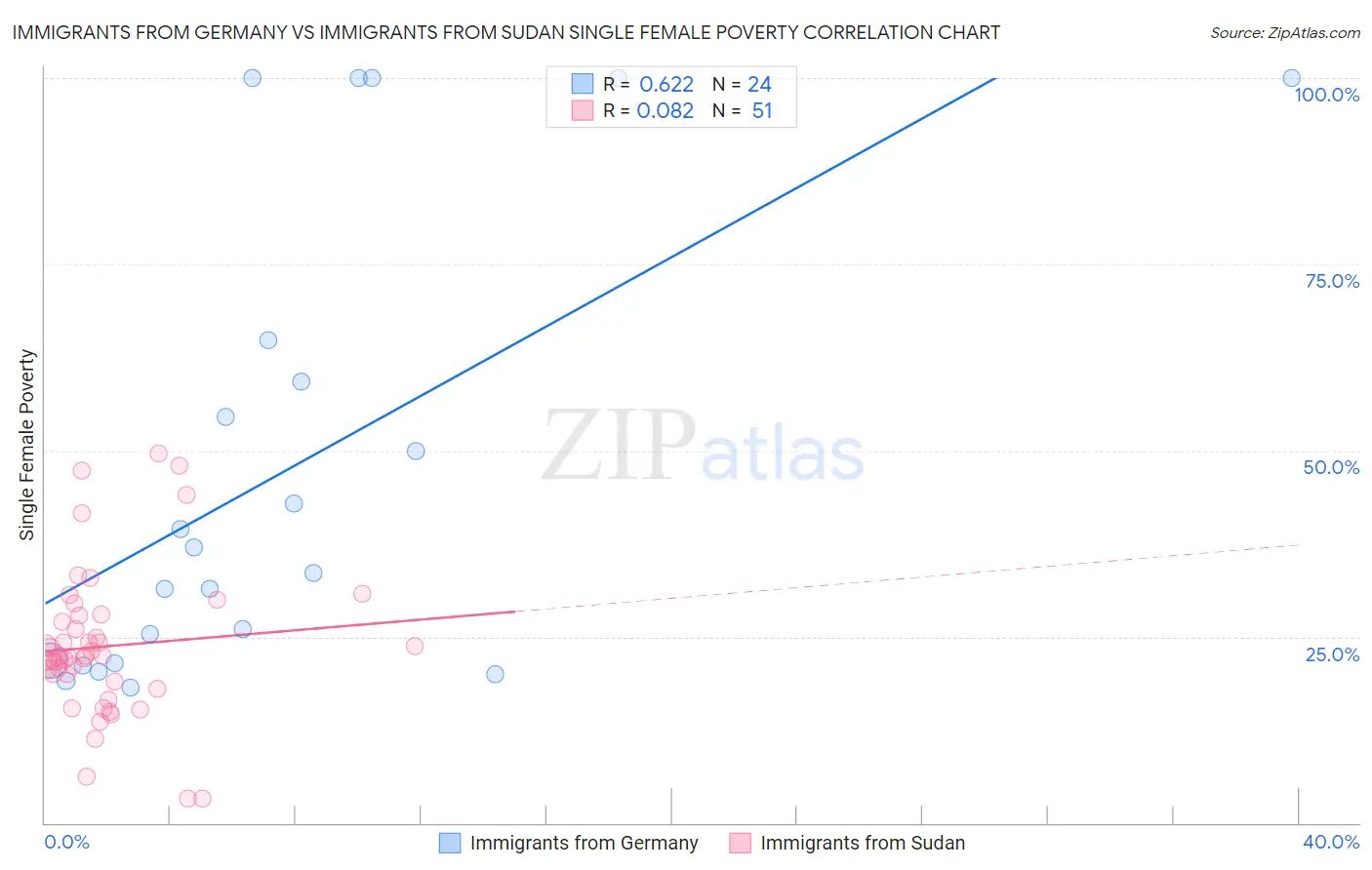 Immigrants from Germany vs Immigrants from Sudan Single Female Poverty