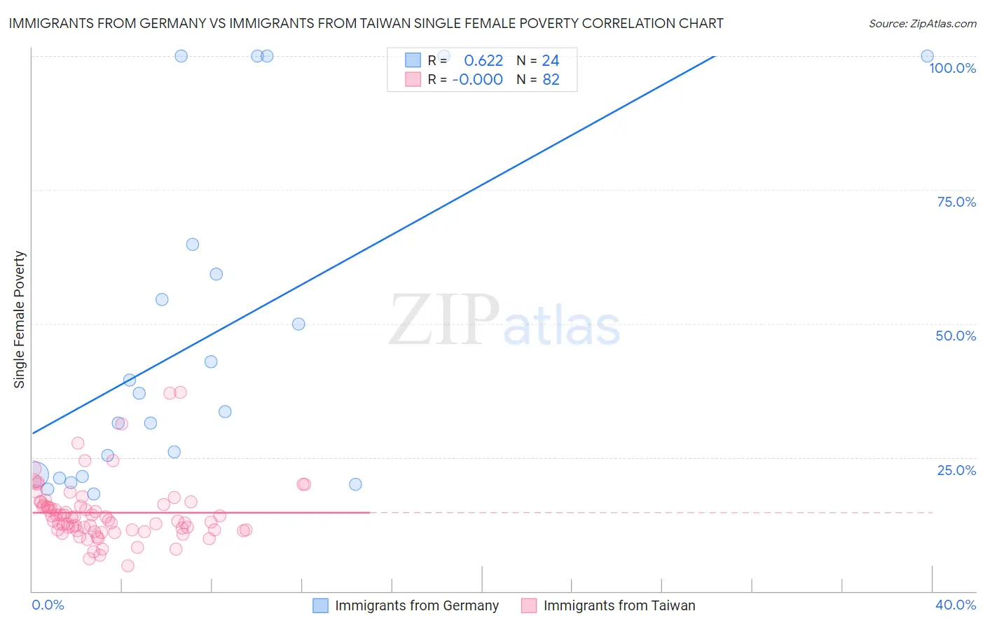 Immigrants from Germany vs Immigrants from Taiwan Single Female Poverty