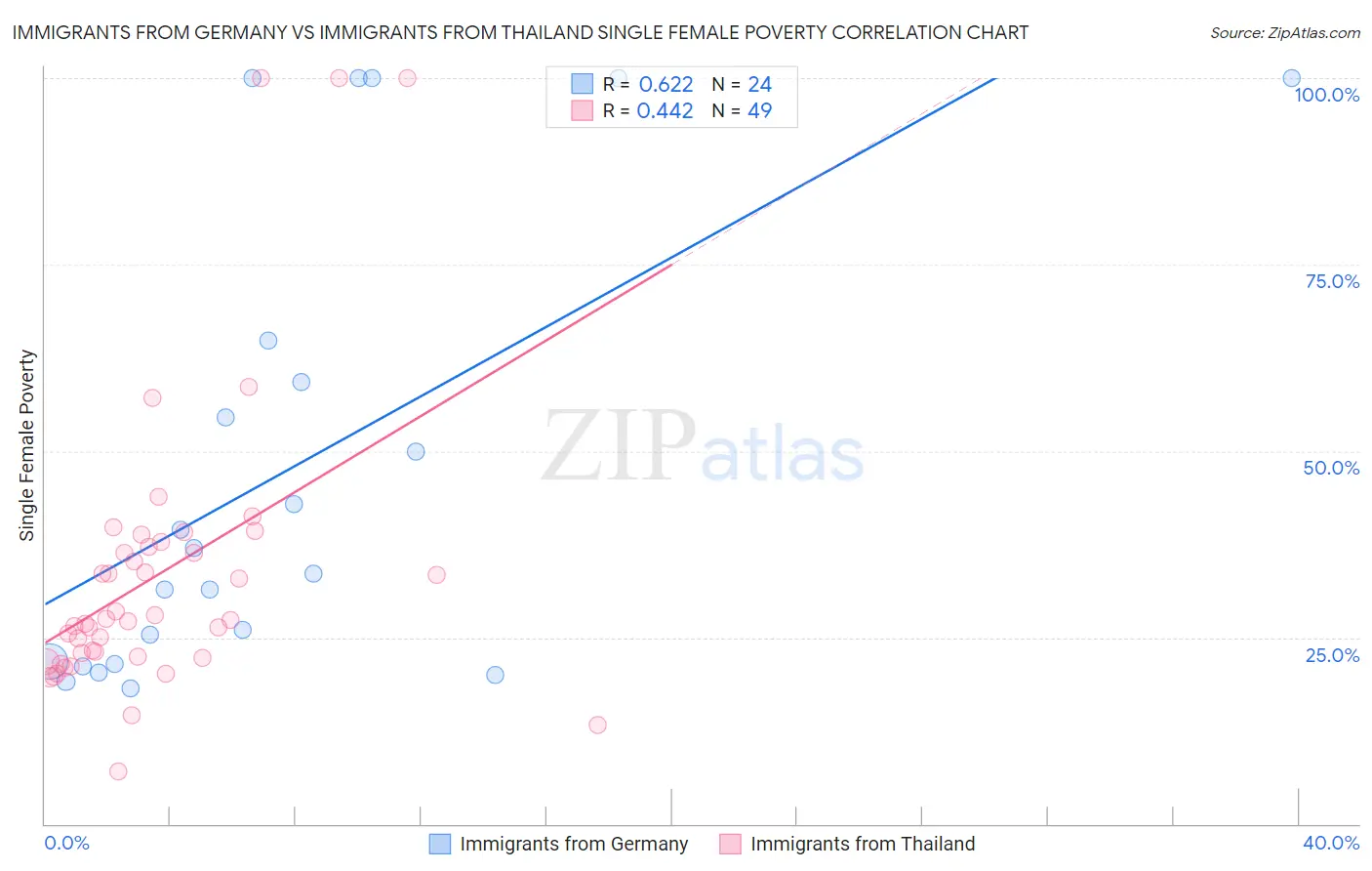 Immigrants from Germany vs Immigrants from Thailand Single Female Poverty