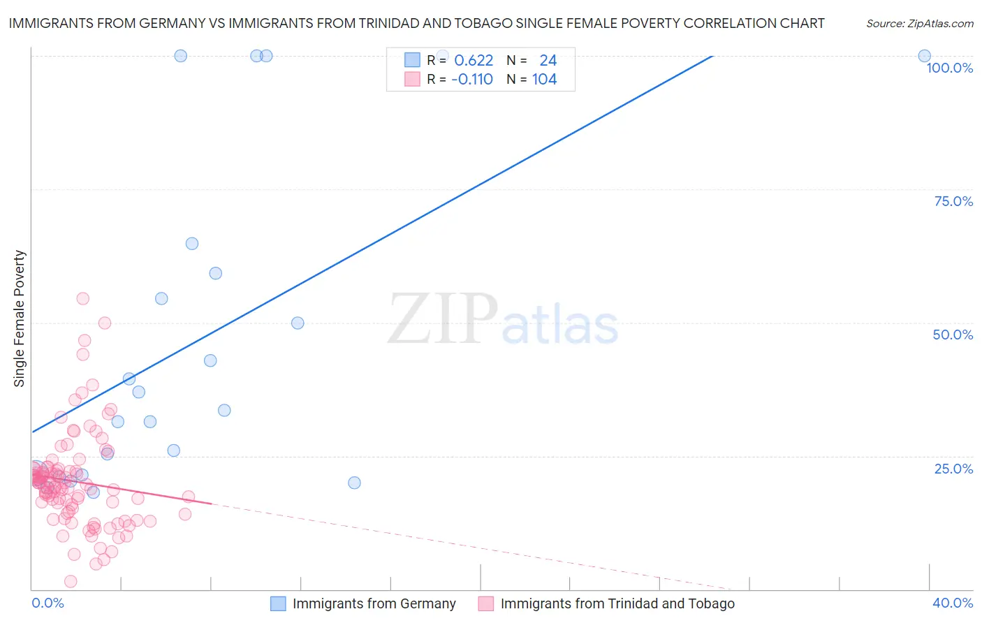 Immigrants from Germany vs Immigrants from Trinidad and Tobago Single Female Poverty