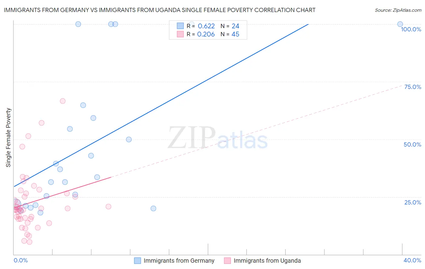 Immigrants from Germany vs Immigrants from Uganda Single Female Poverty