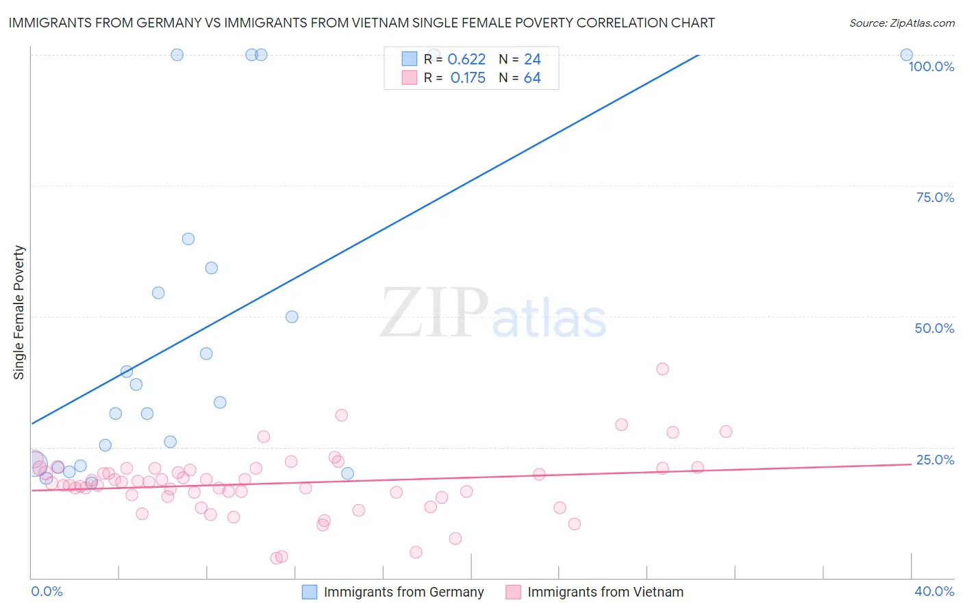 Immigrants from Germany vs Immigrants from Vietnam Single Female Poverty