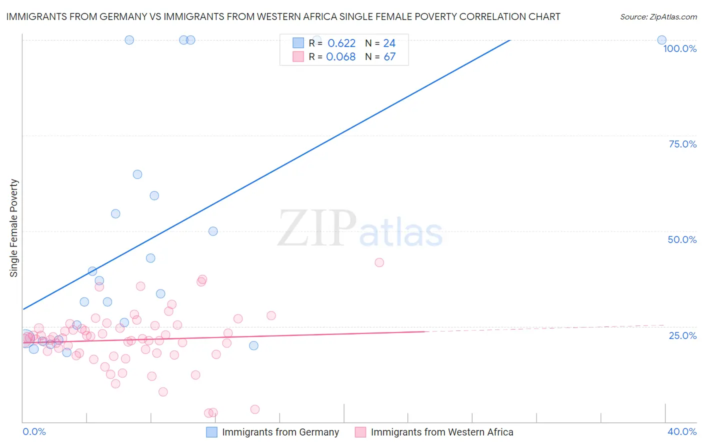 Immigrants from Germany vs Immigrants from Western Africa Single Female Poverty