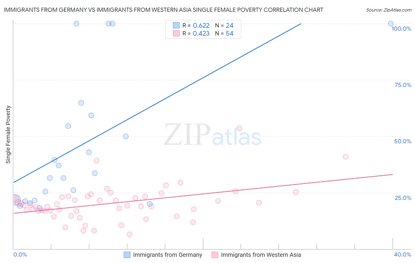 Immigrants from Germany vs Immigrants from Western Asia Single Female Poverty