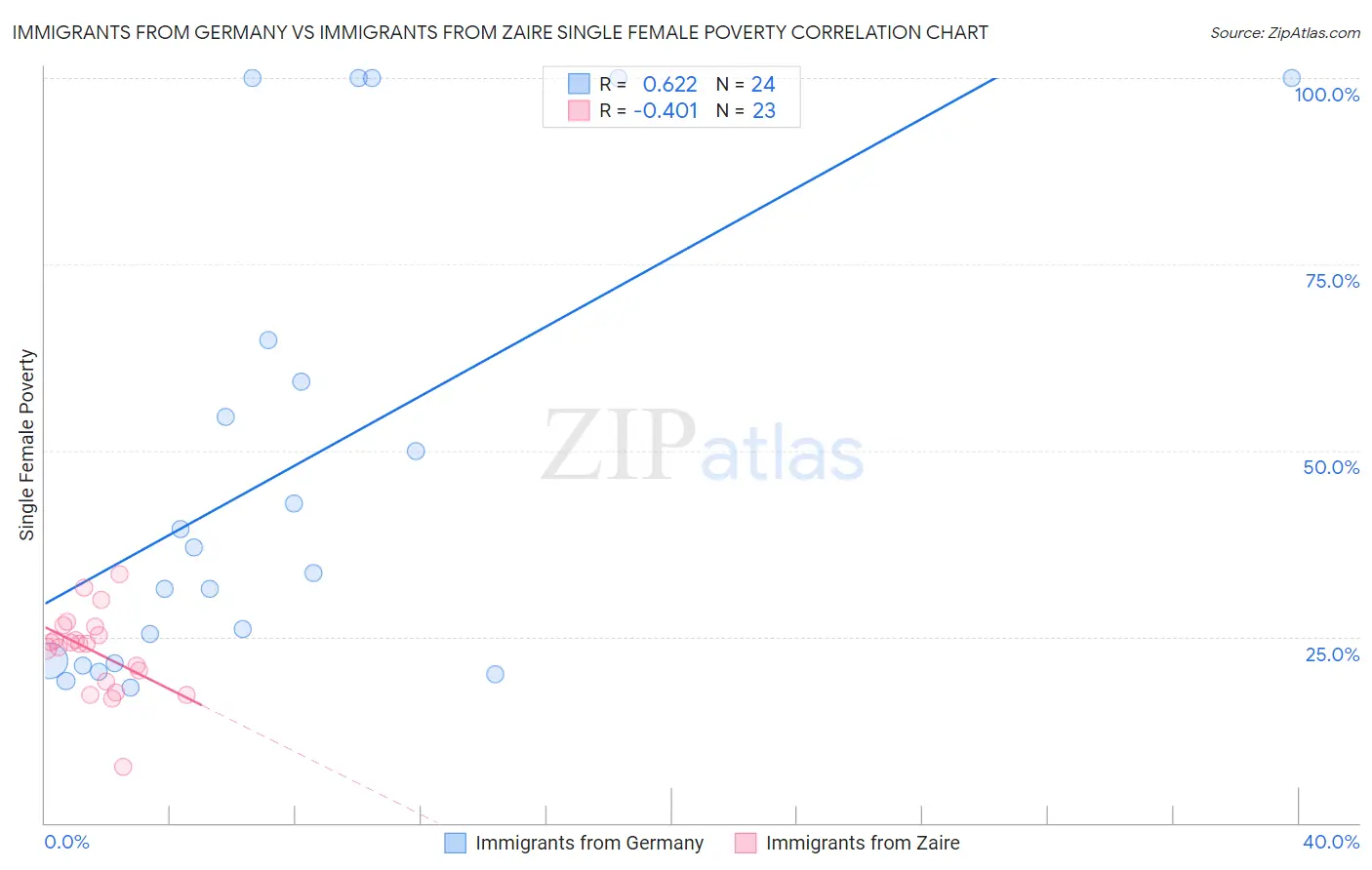 Immigrants from Germany vs Immigrants from Zaire Single Female Poverty