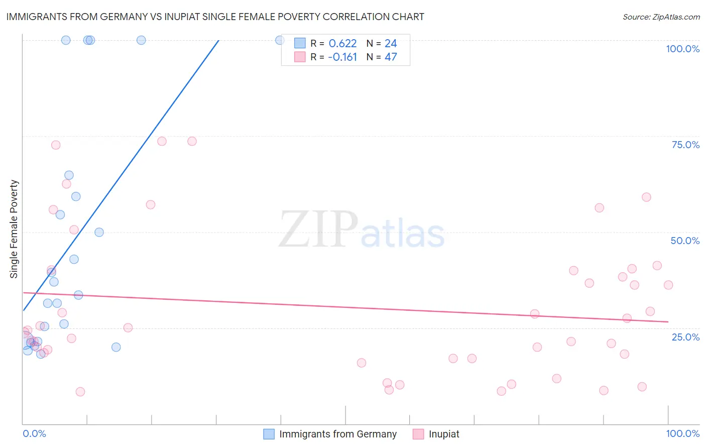 Immigrants from Germany vs Inupiat Single Female Poverty
