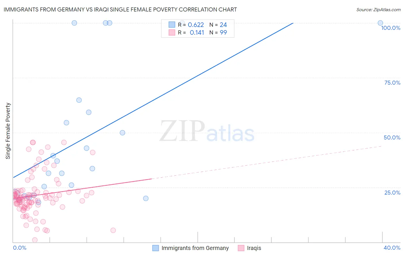 Immigrants from Germany vs Iraqi Single Female Poverty