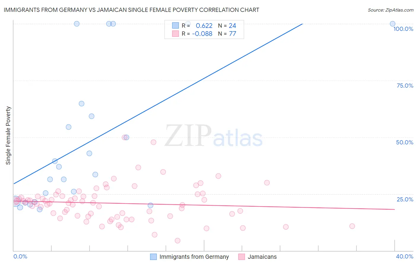 Immigrants from Germany vs Jamaican Single Female Poverty