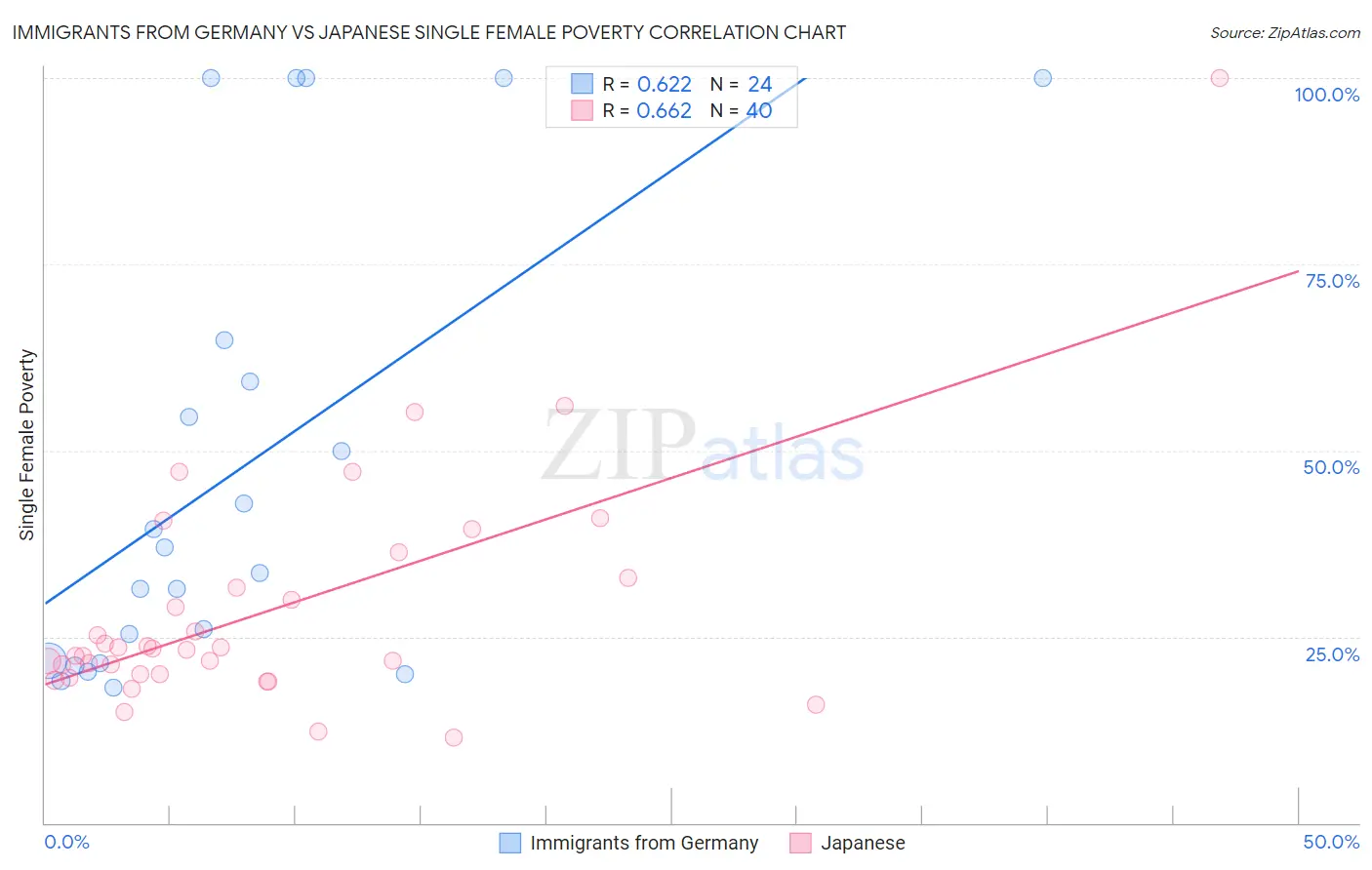 Immigrants from Germany vs Japanese Single Female Poverty