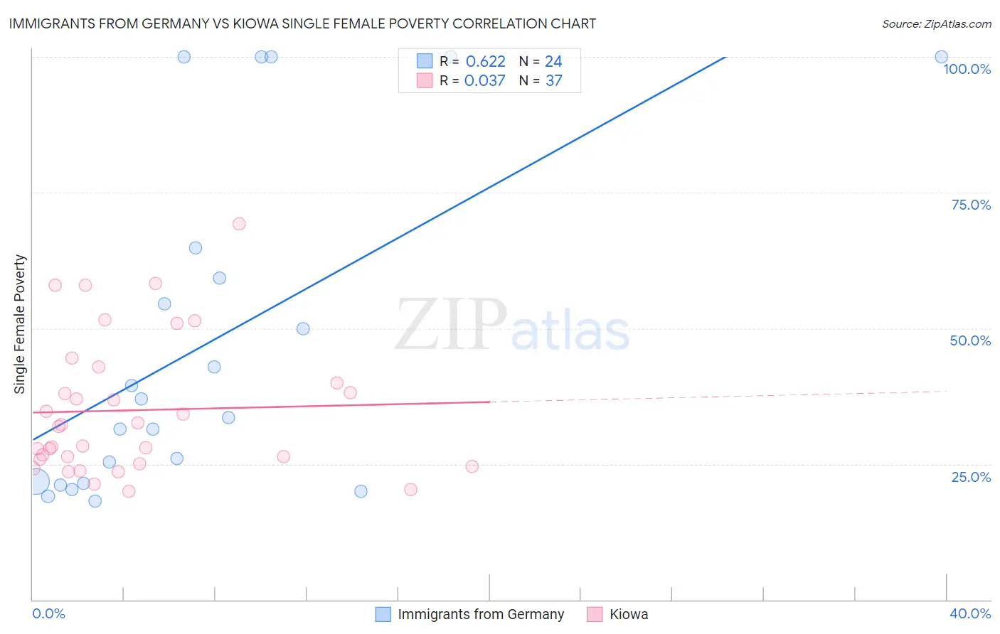 Immigrants from Germany vs Kiowa Single Female Poverty