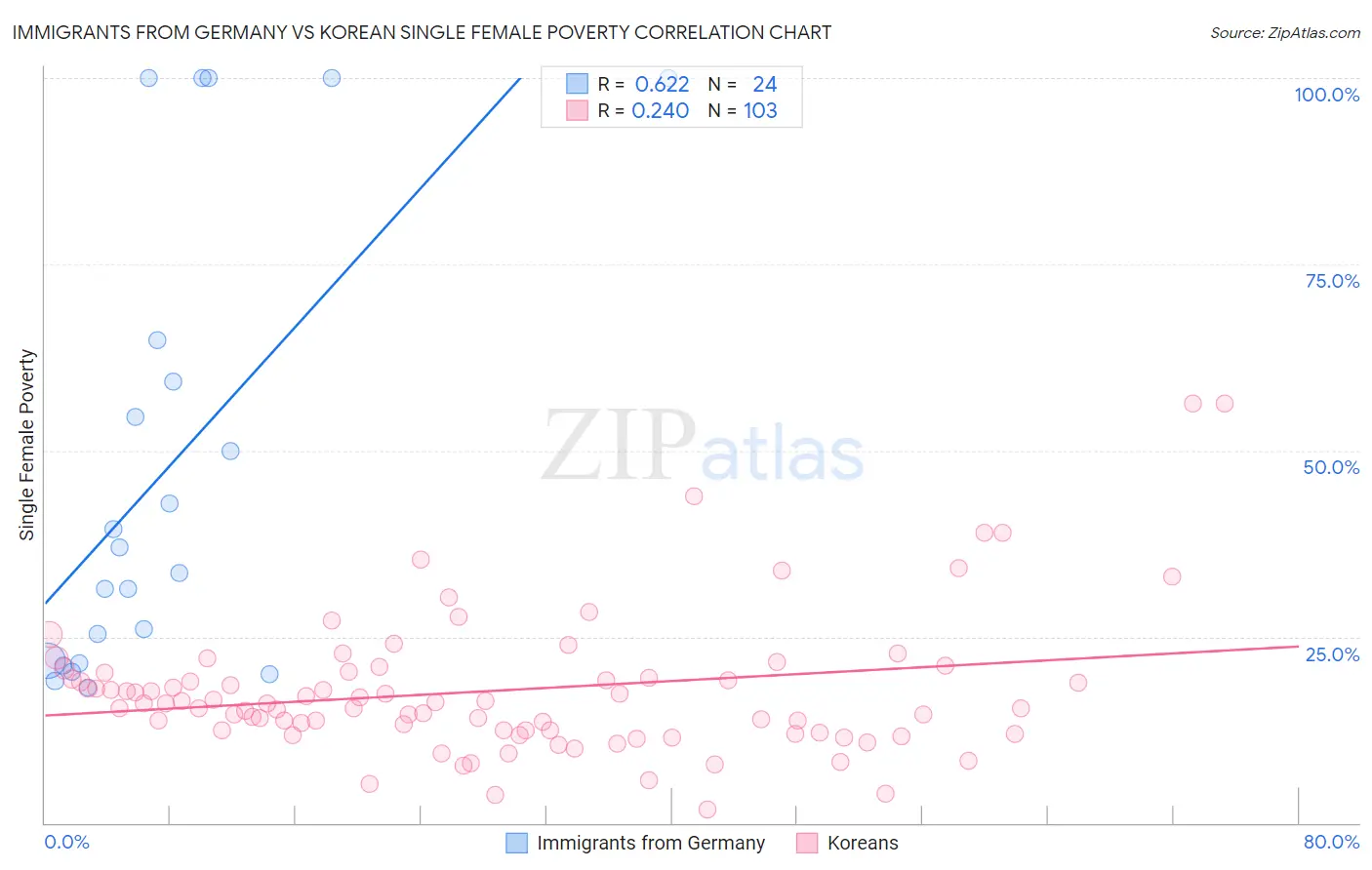 Immigrants from Germany vs Korean Single Female Poverty