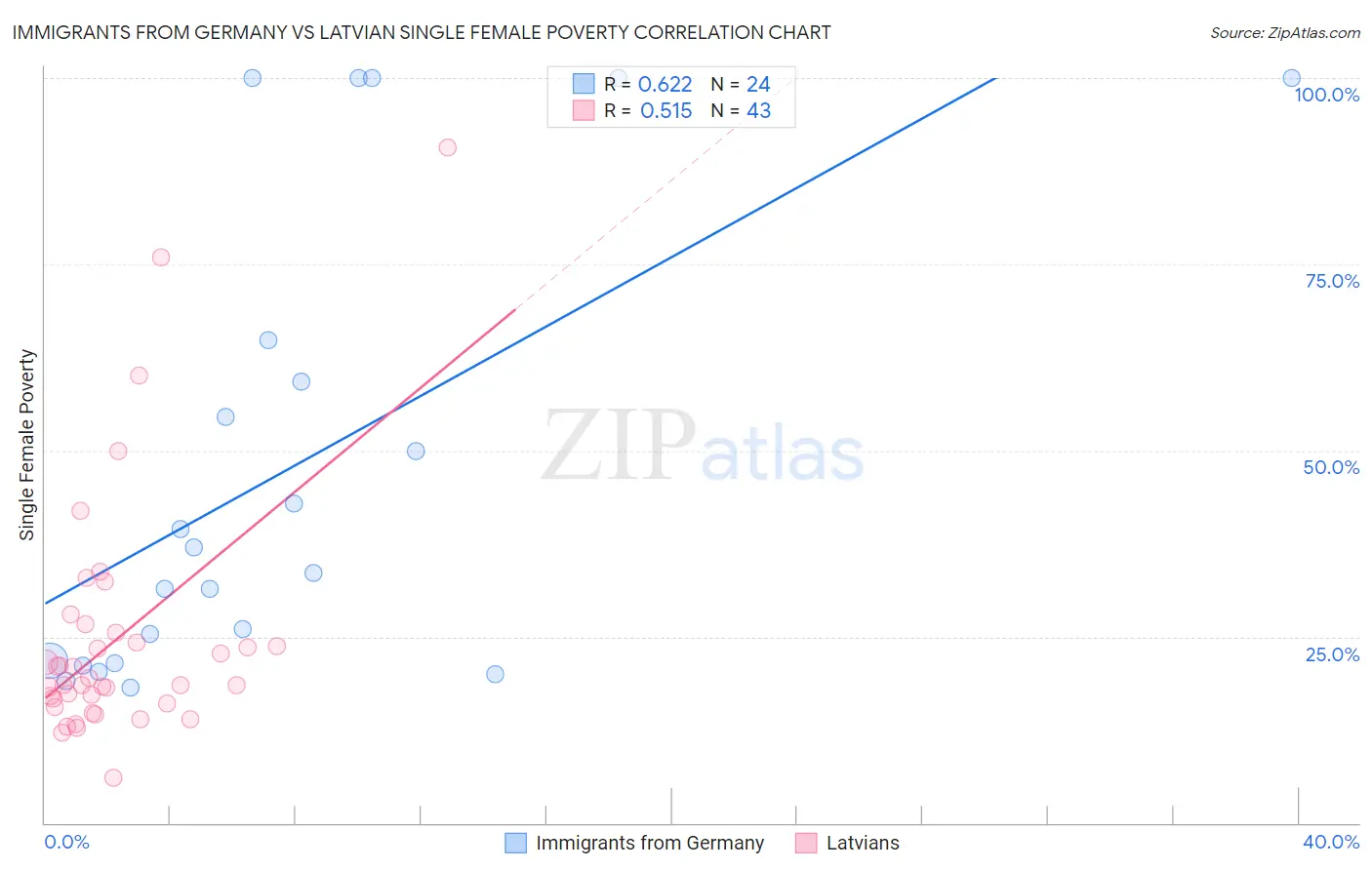 Immigrants from Germany vs Latvian Single Female Poverty