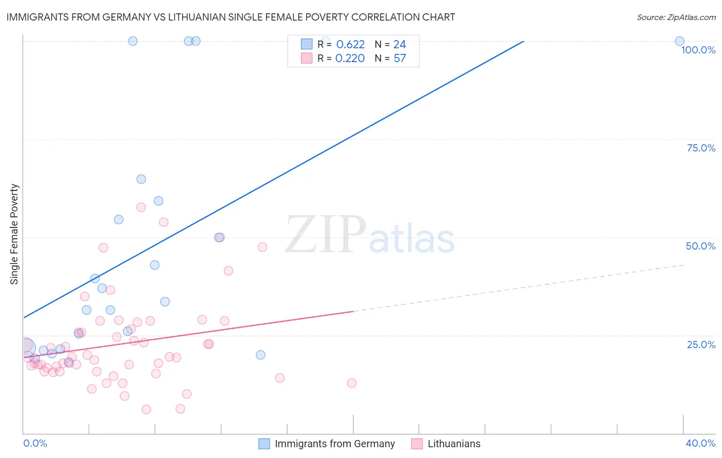 Immigrants from Germany vs Lithuanian Single Female Poverty