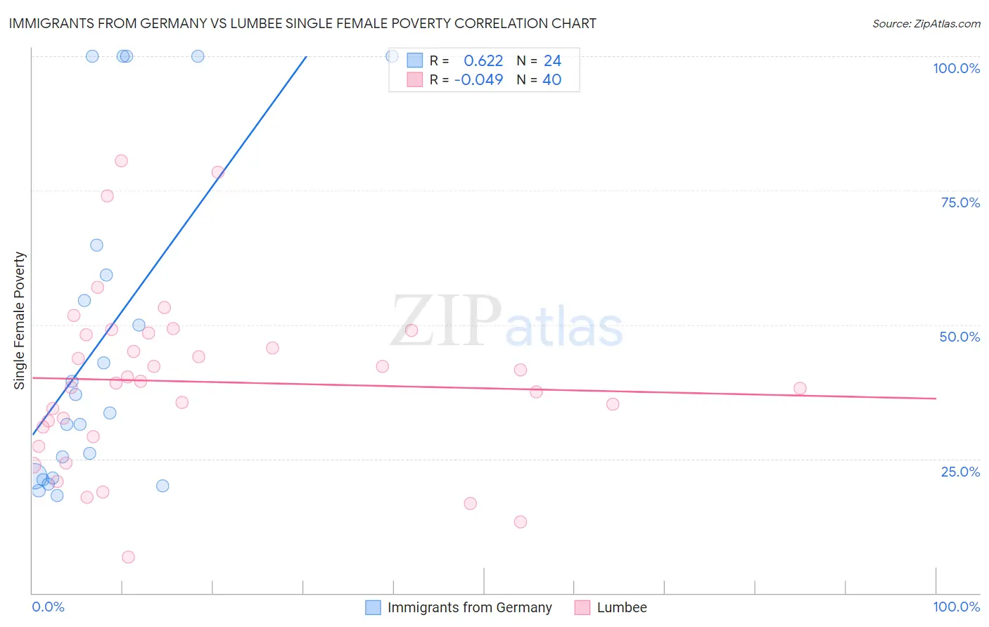 Immigrants from Germany vs Lumbee Single Female Poverty