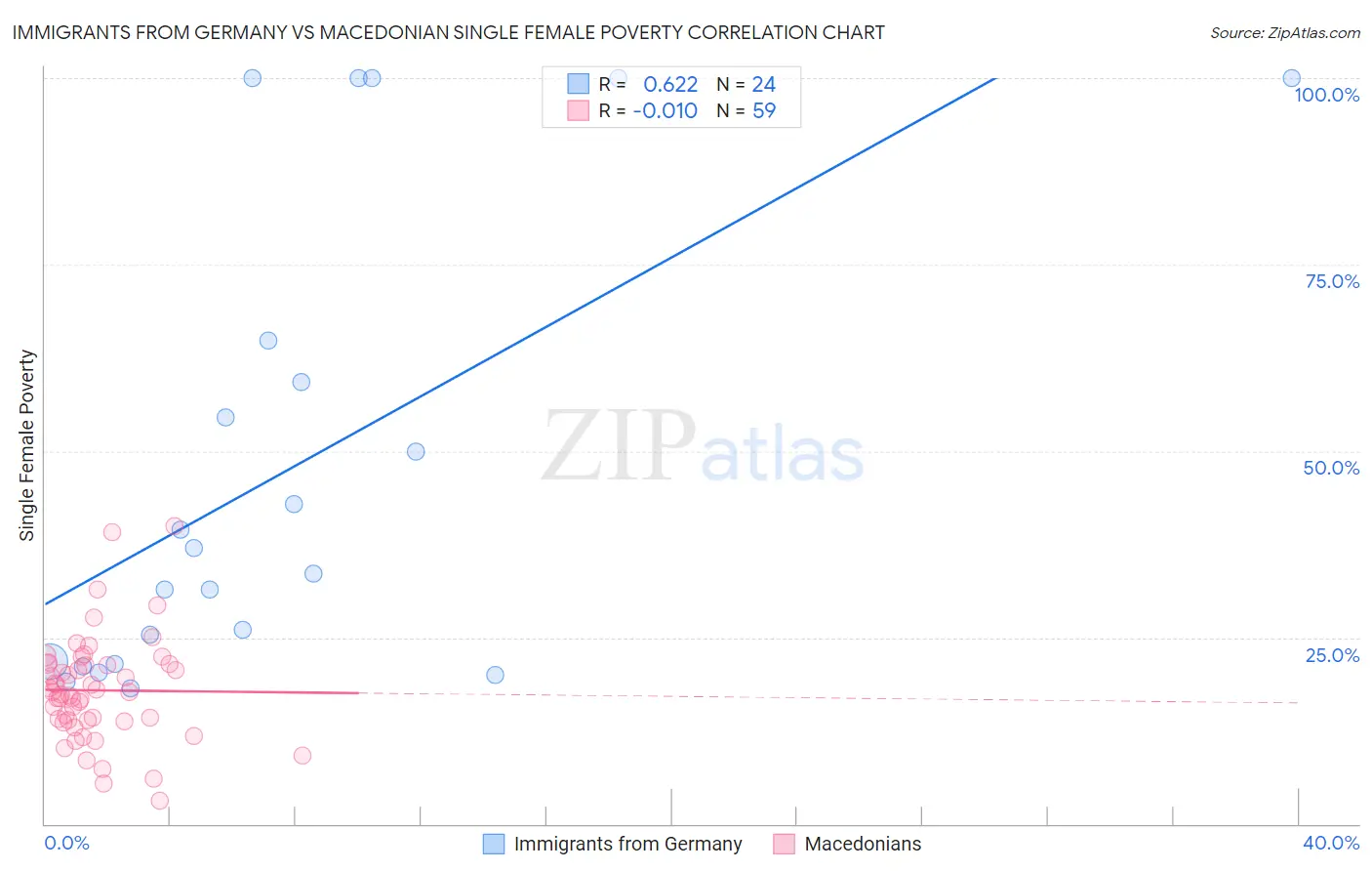 Immigrants from Germany vs Macedonian Single Female Poverty